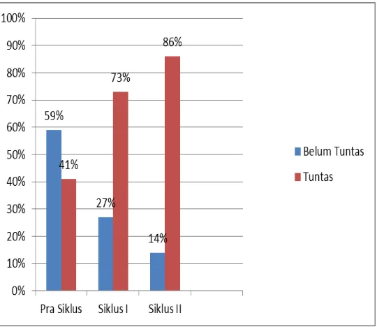 Grafik presentasi prestasi belajar siswa kelas IV SD Negeri 46 Lubuklinggau pada mata Pelajaran Matematika materi bangun ruang pra siklus, siklus I, dan siklus II, ditunjukkan pada gambar berikut : 