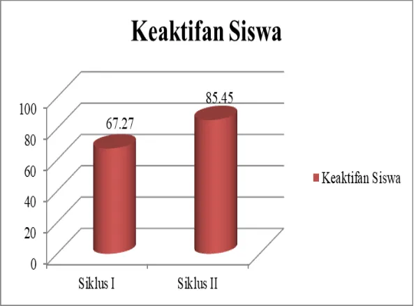 Grafik 2 Aktivitas Belajar Siswa 