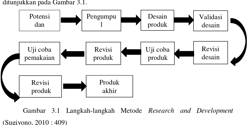 Gambar 3.1 Langkah-langkah Metode Research and Development 