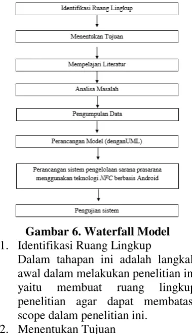 Gambar 6. Waterfall Model 