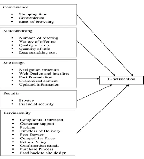 Gambar 2.1. Dimensi E-Satisfaction 