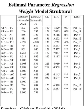 Tabel  2  menunjukkan  nilai  probabilitas  untuk  masing-masing  indikator  lebih  kecil  dari  0,05  dan  nilai  estimate  standardized  berada  diatas  0,05