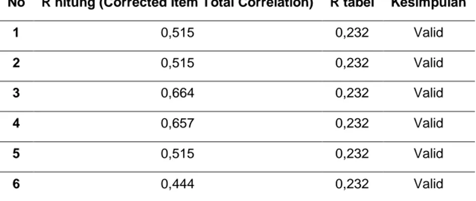 Tabel 4. Hasil Uji Validitas persepsi kemanfaatan  No  R hitung (Corrected Item Total Correlation)  R tabel  Kesimpulan 