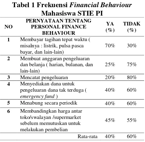 Tabel 1 Frekuensi Financial Behaviour 