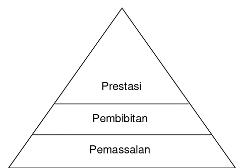 Gambar 2.1 : Sistem Piramida (Andi Suhendro, 2002 : 2.6) 