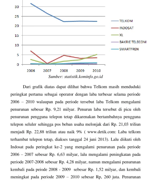 Grafik  Operator Dengan Laba Terbesar Selama Periode 2006-2010. 