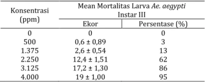 Tabel 1. Mortalitas Larva Ae. aegypti Instar III Setelah  24 Jam Paparan Ekstrak Metanol Daun Jeruk Nipis (C