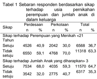 Tabel 1 Sebaran responden berdasarkan sikap  terhadap  usia  pernikahan  perempuan  dan  jumlah  anak  di  dalam keluarga 