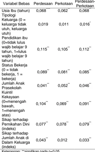 Tabel 5 Koefisien uji hubungan antara variable  bebas  dengan  pengasuhan  keluarga  Indonesia 
