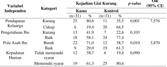Tabel 2.  Analisis Pengaruh Variabel Independen Terhadap Gizi Kurang pada Balita di  Kelurahan Oesapa Tahun 2019 