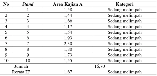 Tabel 1 Rerata H’ pada Masing-Masing Jenis Semak pada Area Kajian A 