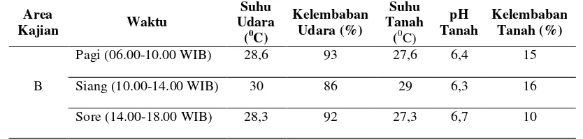 Tabel 4 Hasil Pengukuran Faktor Lingkungan Abiotik pada Area Kajian B 
