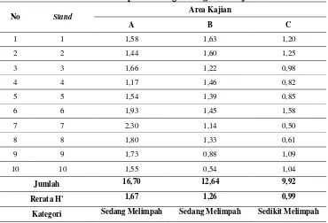 Tabel 5 Rerata Indeks Keanekaragaman (H’) pada Area Kajian C