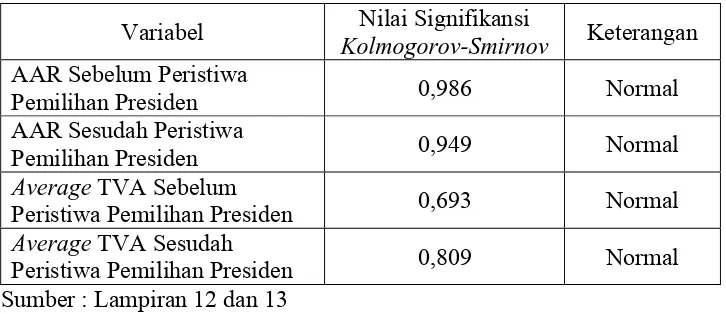 Tabel 4.5.  Hasil Uji Normalitas Data AAR dan Average TVA Periode 