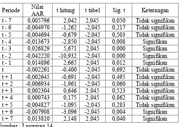 Tabel 4.6.  Hasil One Sample t-test AAR Periode Sebelum, Pada Saat 