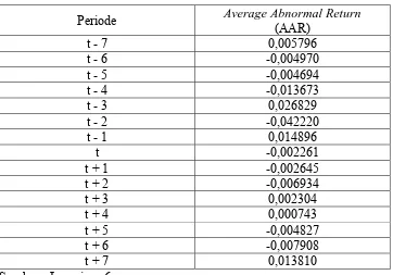 Tabel 4.2.  Data Average Abnormal Return (AAR) 30 Perusahaan 