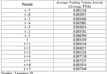 Tabel 4.3.  Data Average Trading Volume Activity (Average TVA) 30 