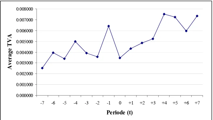 Gambar 4.2.  Grafik Average Trading Volume Activity (Average TVA) 