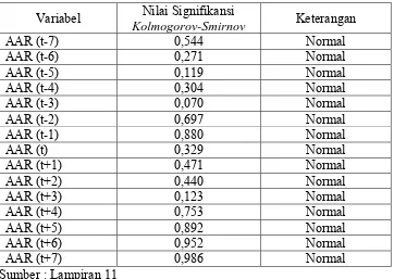 Tabel 4.4.  Hasil Uji Normalitas Data AAR Pada Masing-Masing 