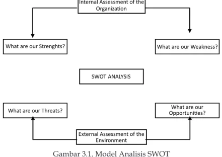 Gambar 3.1. Model Analisis SWOT
