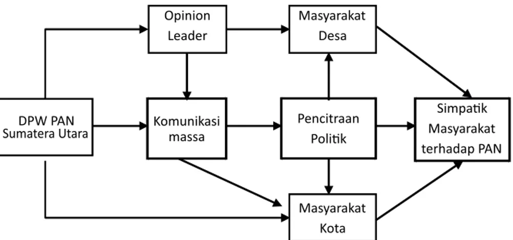 Gambar 4.1.  Proses  Pemanfaatan  Salurah  Komunikasi  Massa  Dalam  Membangun Pencitraan Politik PAN Sumatera Utara