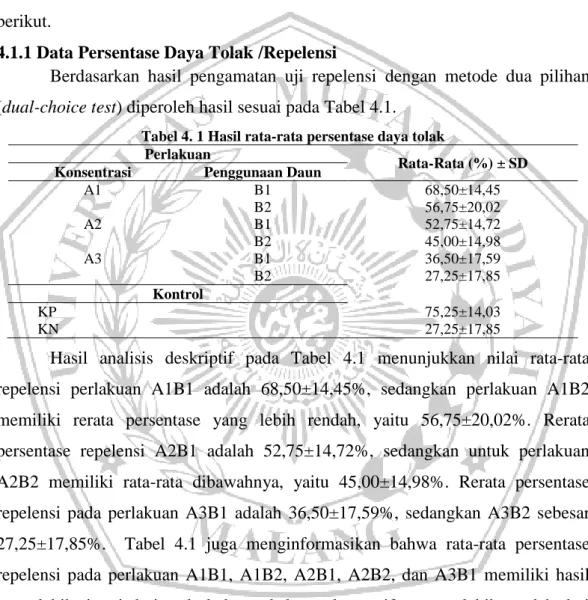 Tabel 4. 1 Hasil rata-rata persentase daya tolak   Perlakuan 