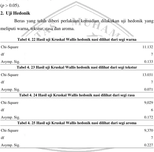 Tabel 4. 21 Hasil uji Kruskal Wallis kualitas hedonik nasi dilihat dari segi aroma 