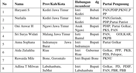 Tabel 1. Kandidat Kepala Daerah Dari Keluarga Incumbent.
