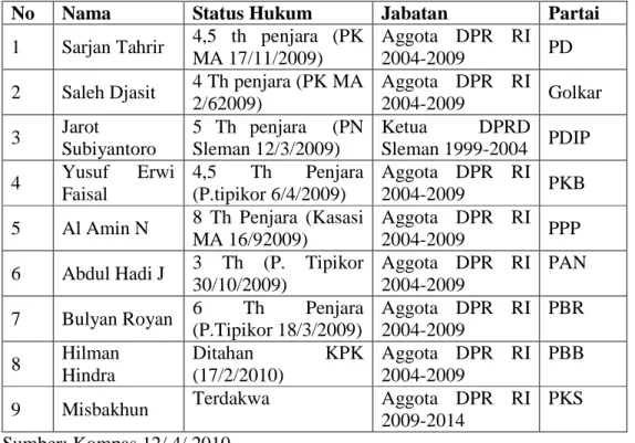 Tabel 2. Daftar Nama Aggota Partai Yang Terjerat Kasus Korupsi.