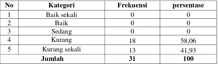 Tabel 2. Hasil Penelitian Tingkat Daya Tahan Aerobik (VO2 Max) Siswa Kelas XI Tata Boga SMK Ma’arif 2 Tempel Sleman  