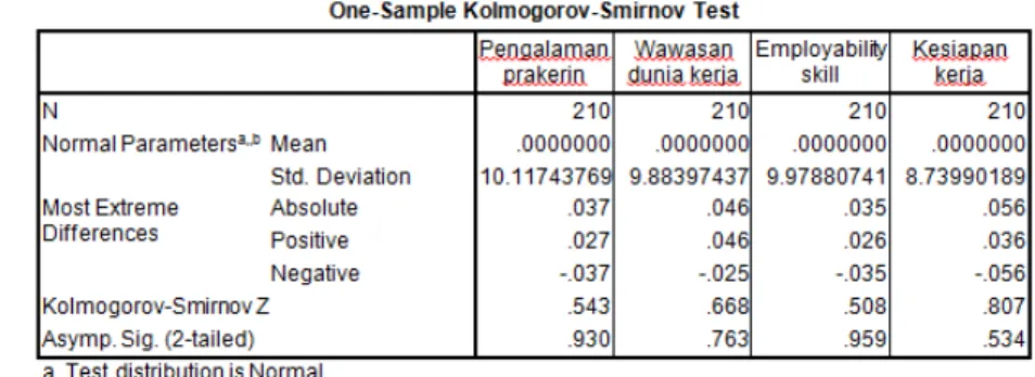 Tabel 7. Hasil Uji Normalitas dengan One-Sample Kolmogorov-Smirnov 
