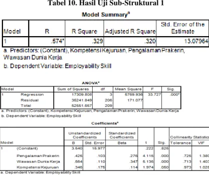 Tabel 10. Hasil Uji Sub-Struktural 1 