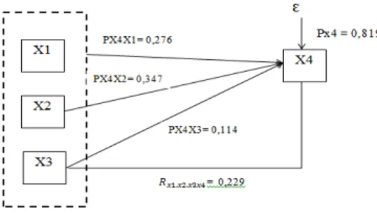 Gambar 3. Digram Jalur Hubungan Kausal Empiris X1, X2, dan X3 terhadap X4  Menguji Sub-Struktural 2 