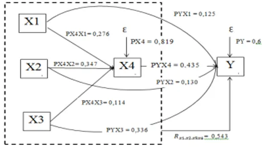 Gambar 4. Digram Jalur Hubungan Kausal Empiris X1, X2, dan X3 Terhadap Y melalui X4  PEMBAHASAN 