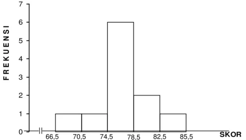 Gambar 3. Histogram Skor Kompetensi Membubut siswa yang melaksanakan    Prakerin Model Block Week Release dengan Bakat Teknik Tinggi 