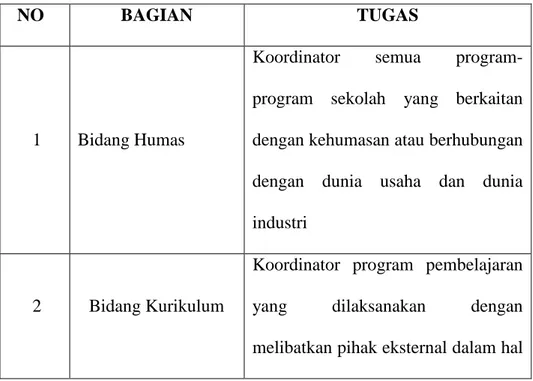 Tabel 3 : Tugas Tim Humas SMK Negeri 5 Kepahiang 