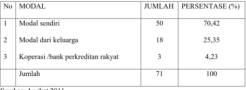 Tabel 5.8 DISTRIBUSI JAWABAN RESPONDEN BERDASARKAN MODAL UNTUK 