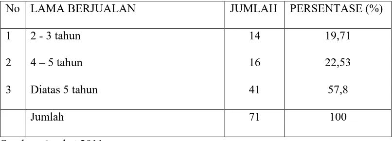 Tabel 5.9 DISTRIBUSI JAWABAN RESPONDEN BERDASARKAN  LAMA 