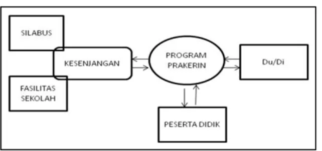 Gambar 1. Diagram Alur Prakerin 