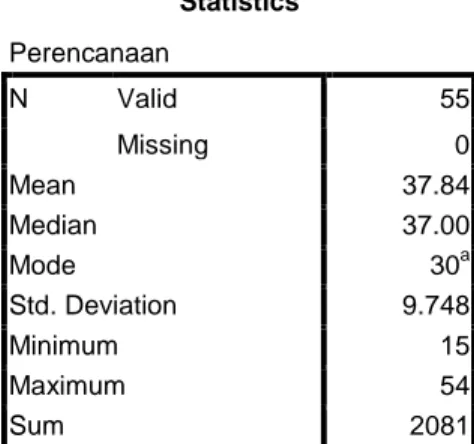 Tabel 1 : Statistika dasar Hasil Penelitian Indikator Perencanaan  Statistics  Perencanaan  N  Valid  55  Missing  0  Mean  37.84  Median  37.00  Mode  30 a Std