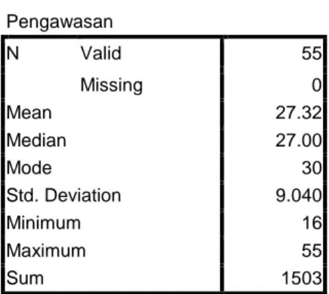 Tabel 7 : Statistika dasar Hasil Penelitian Indikator Pengawasan  Statistics  Pengawasan  N  Valid  55  Missing  0  Mean  27.32  Median  27.00  Mode  30  Std