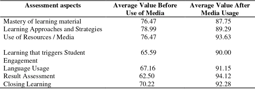 Table 5. Average Values Before and After VCD Media Usage Basic Teaching Skills 