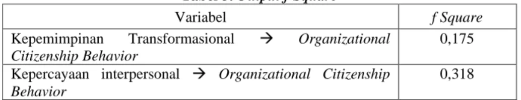 Tabel 3. Output f Square 