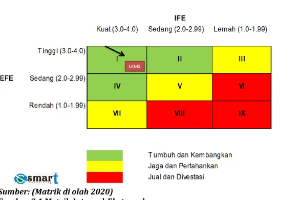 Gambar 3.1 Matrik Internal-Eksternal  Analisis Matrik IFAS dan EFAS 