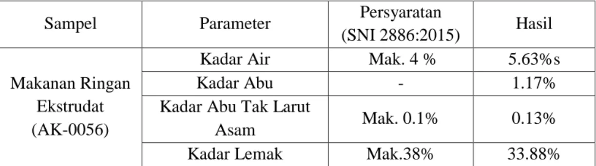 Tabel  1.  Hasil  Kadar  Air,  Kadar  Abu,  Kadar  Abu  Tak  Larut  Asam  dan  Kadar Lemak 