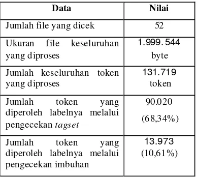 Tabel 2  Data hasil pengecekan sistem 