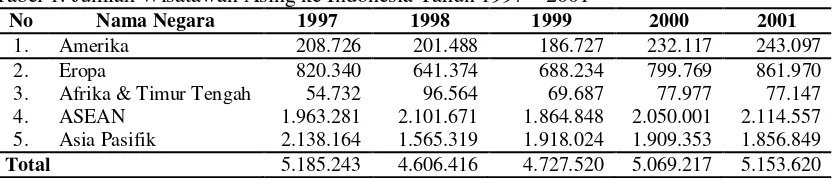 Tabel 1. Jumlah Wisatawan Asing ke Indonesia Tahun 1997 – 2001 