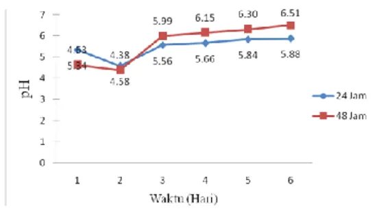 Gambar  2.  Perubahan  nilai  pH  kakao  selama  fermentasi  dengan  interval  waktu  pengadukan  24  jam dan 48 jam 
