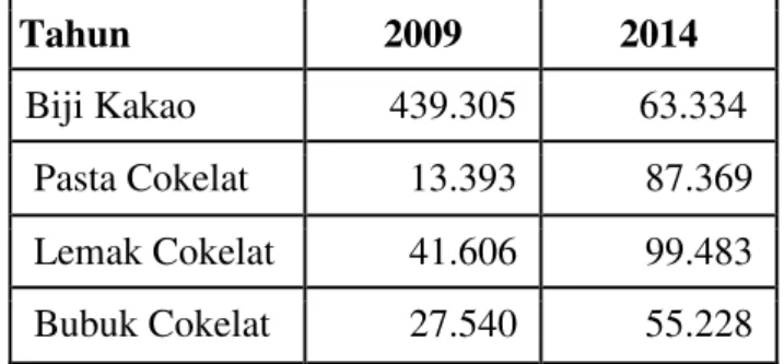 Tabel  1  :  Volume  ekspor  produk  olahan  kakao  Indonesia tahun 2009 dan tahun 2014 (ton) 