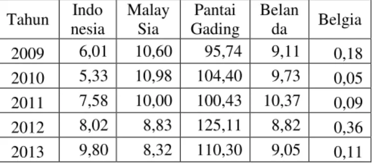 Tabel 6: Hasil Analisis RCA Bubuk Cokelat 